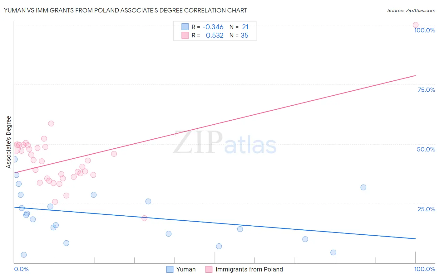 Yuman vs Immigrants from Poland Associate's Degree