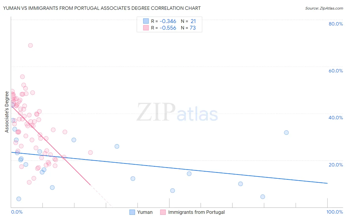 Yuman vs Immigrants from Portugal Associate's Degree
