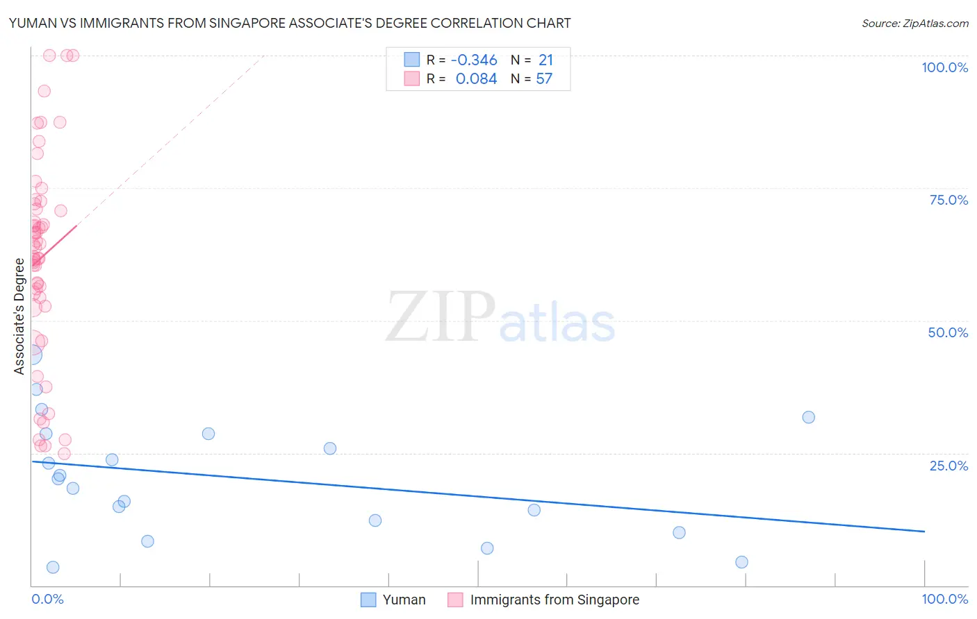 Yuman vs Immigrants from Singapore Associate's Degree