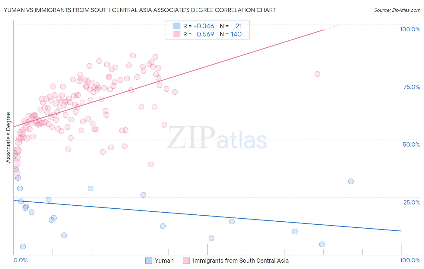 Yuman vs Immigrants from South Central Asia Associate's Degree