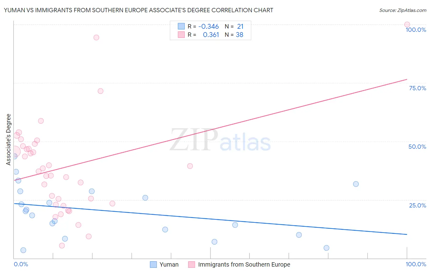 Yuman vs Immigrants from Southern Europe Associate's Degree