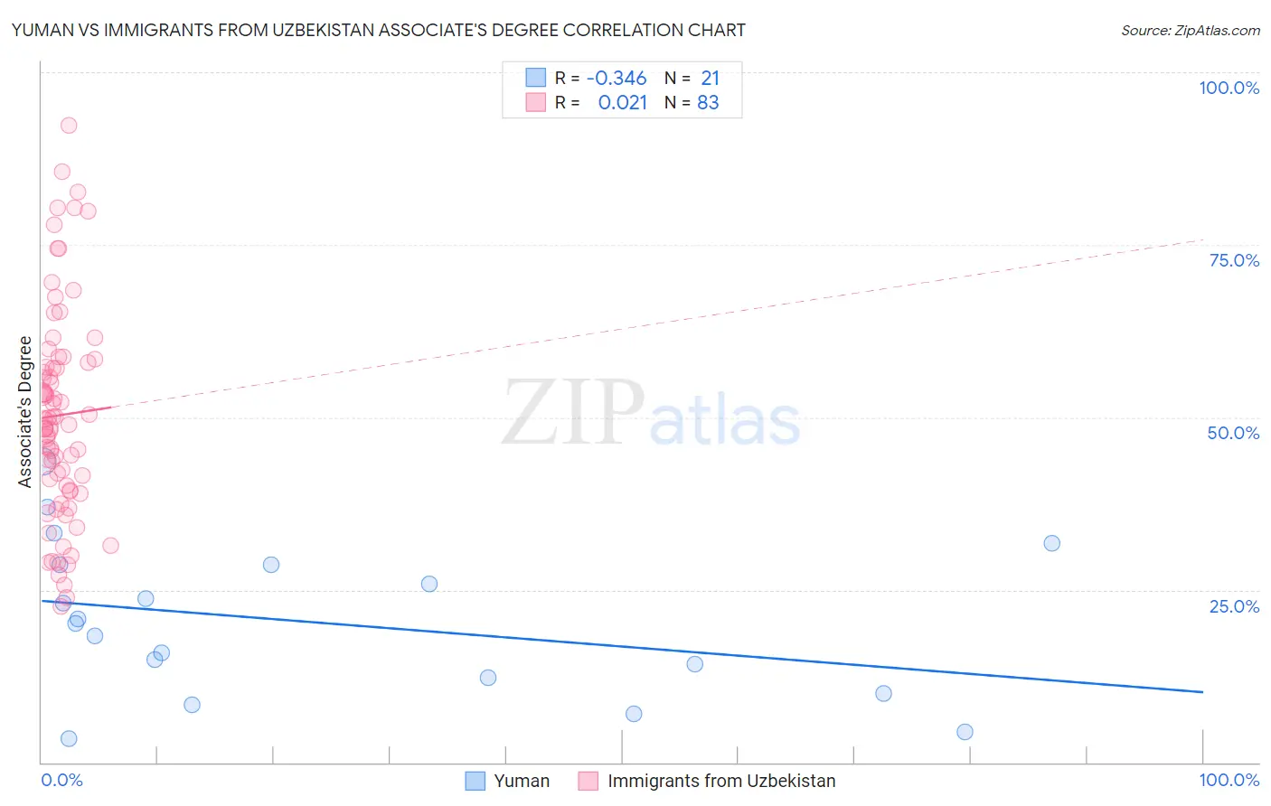 Yuman vs Immigrants from Uzbekistan Associate's Degree