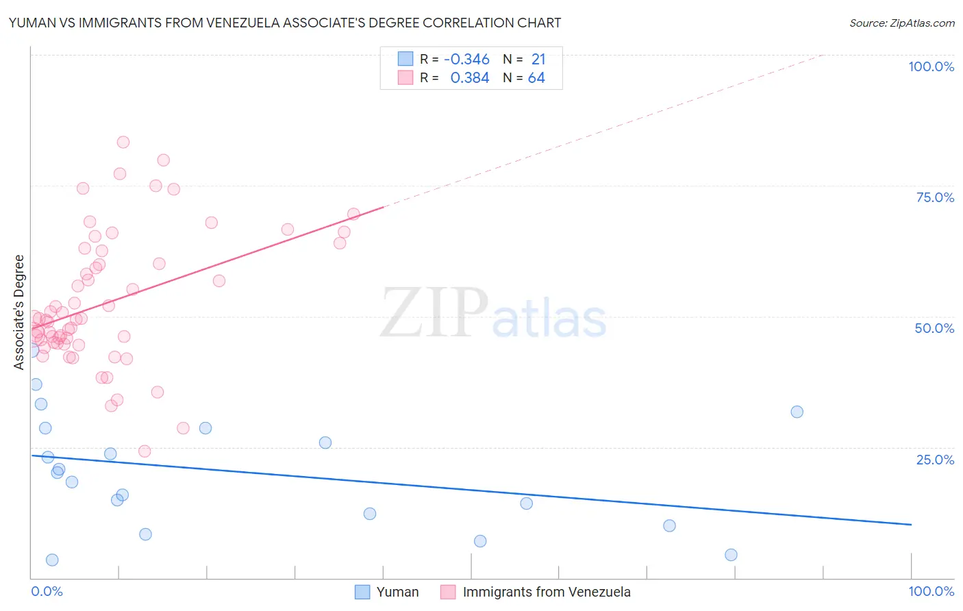 Yuman vs Immigrants from Venezuela Associate's Degree