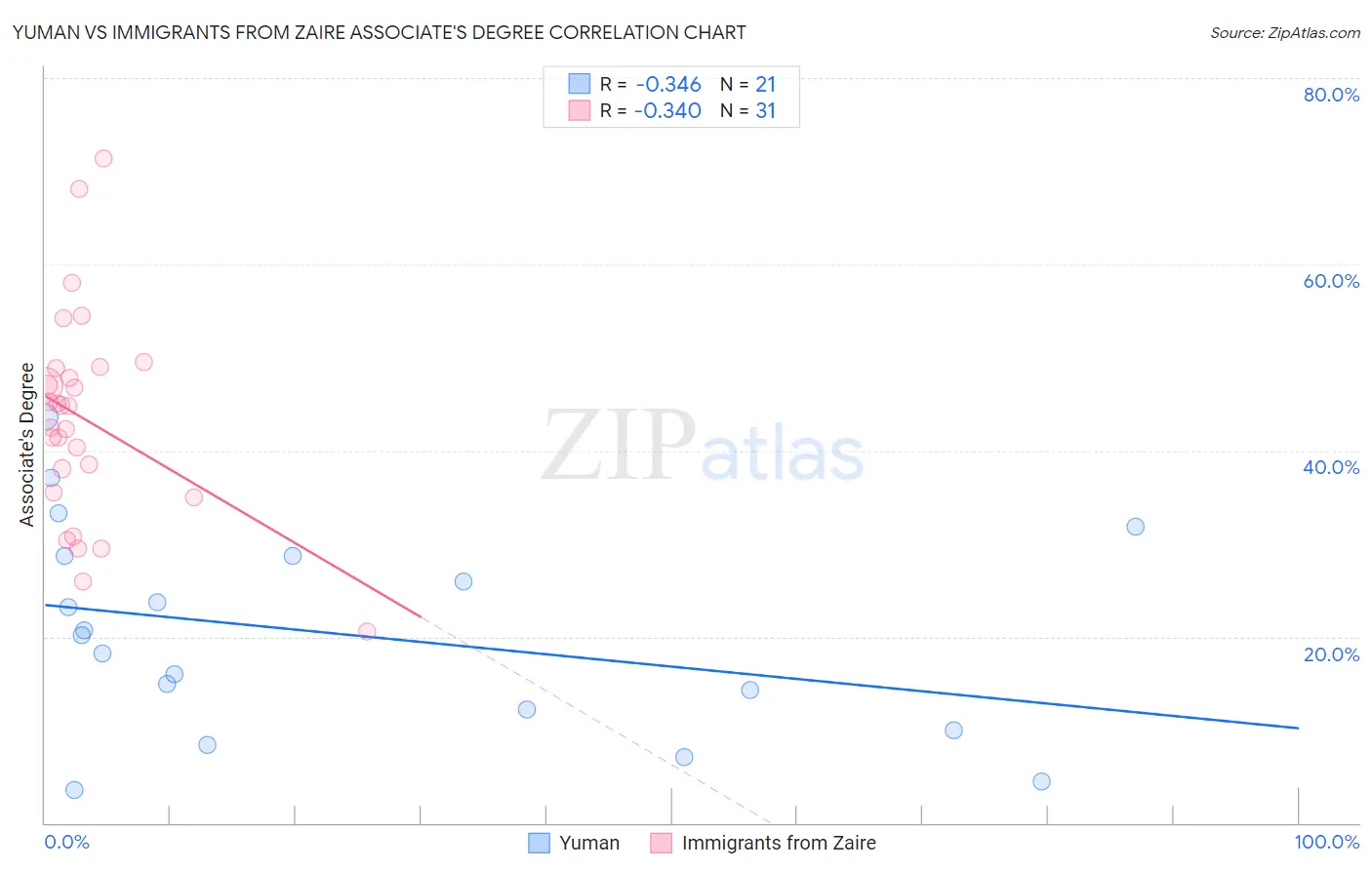 Yuman vs Immigrants from Zaire Associate's Degree