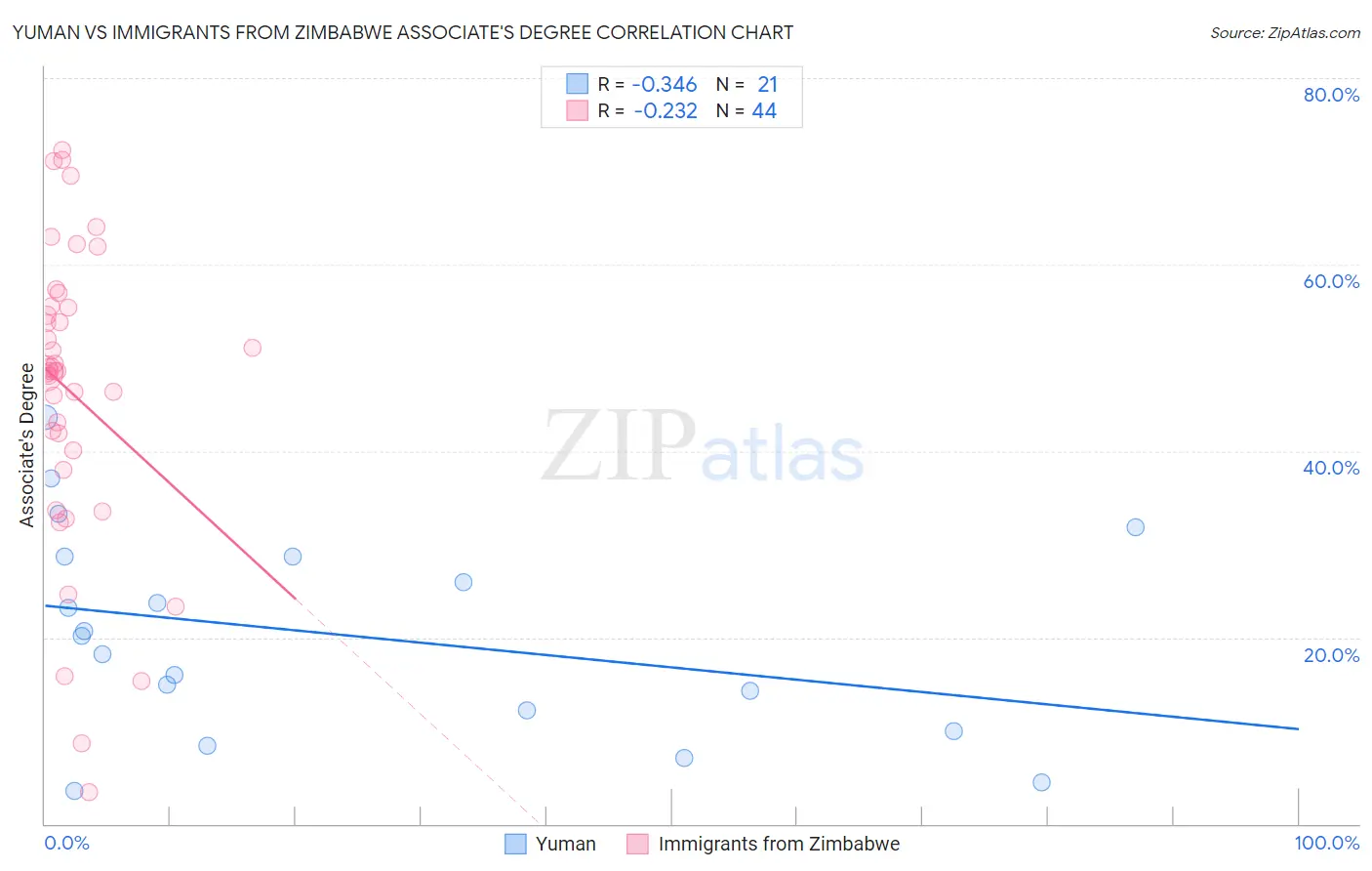 Yuman vs Immigrants from Zimbabwe Associate's Degree