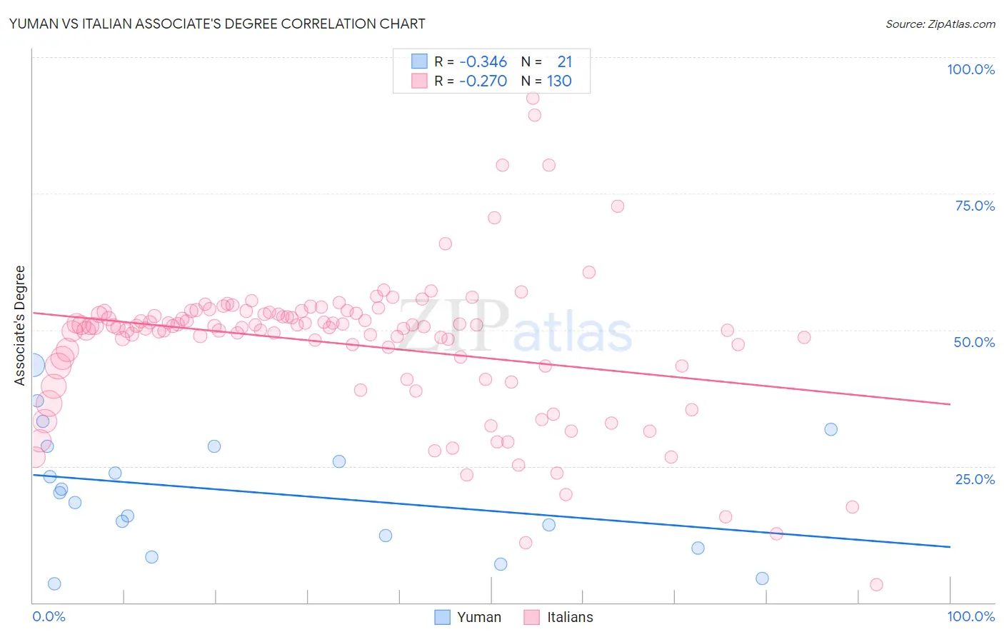 Yuman vs Italian Associate's Degree