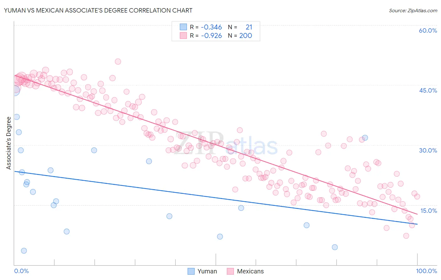 Yuman vs Mexican Associate's Degree