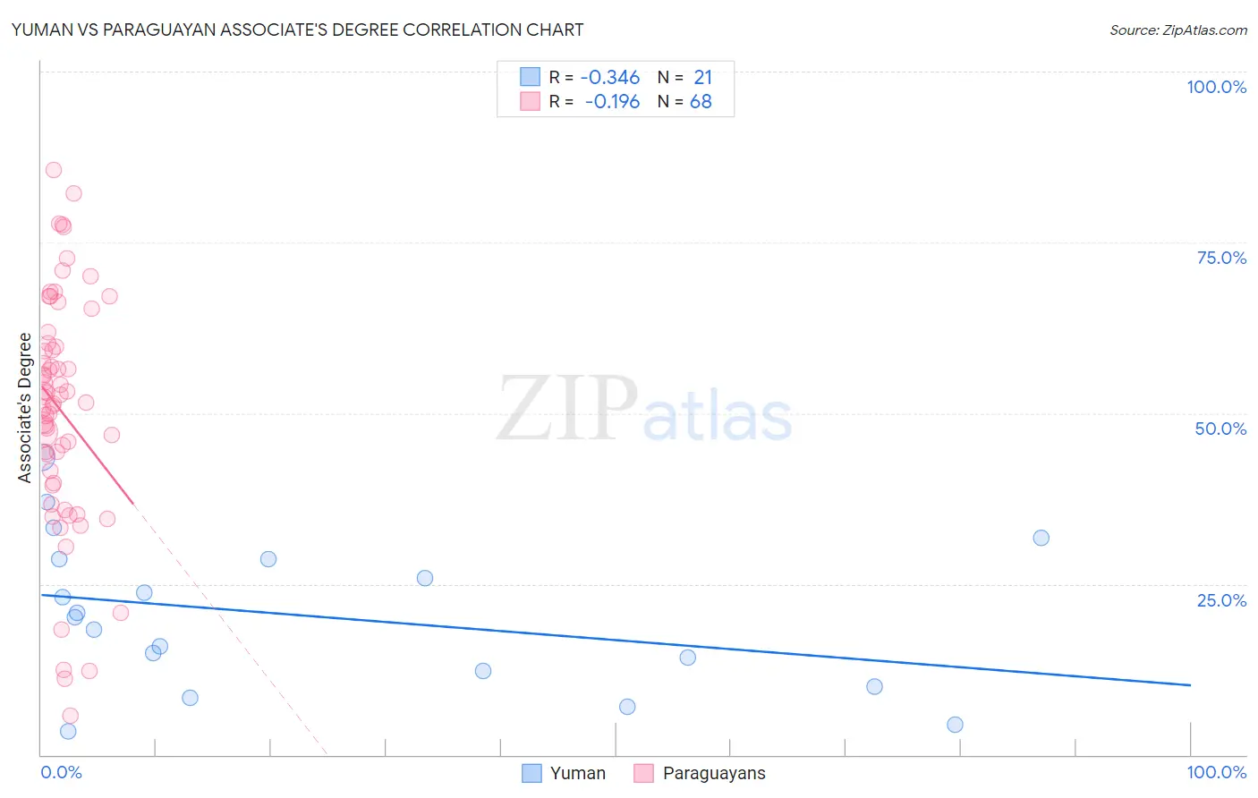 Yuman vs Paraguayan Associate's Degree
