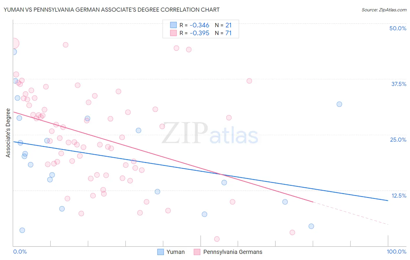 Yuman vs Pennsylvania German Associate's Degree