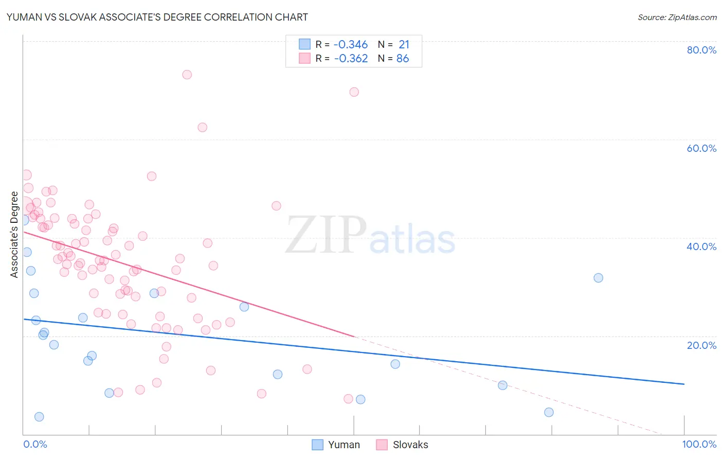Yuman vs Slovak Associate's Degree