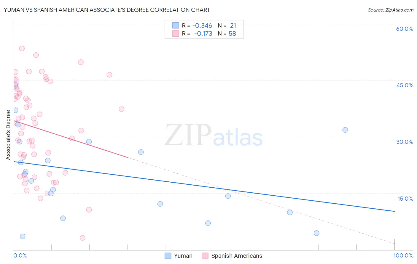 Yuman vs Spanish American Associate's Degree