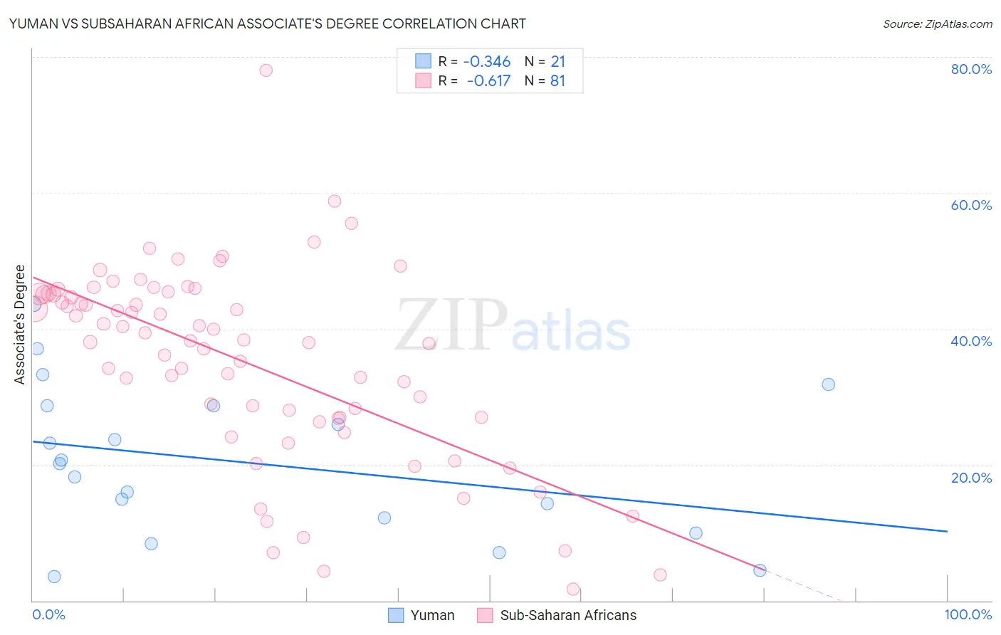 Yuman vs Subsaharan African Associate's Degree