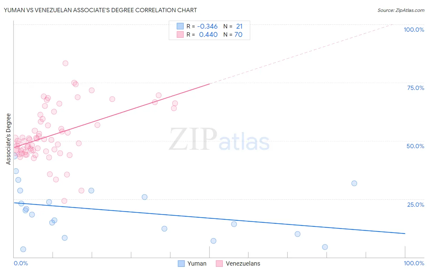 Yuman vs Venezuelan Associate's Degree
