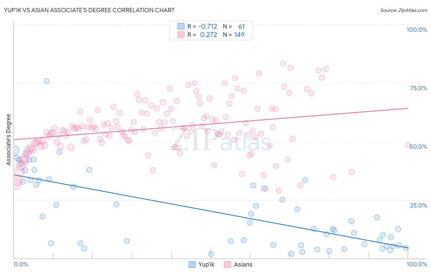 Yup'ik vs Asian Associate's Degree