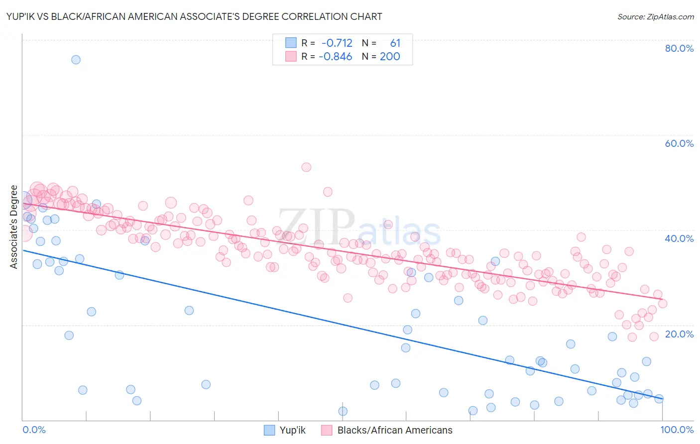 Yup'ik vs Black/African American Associate's Degree