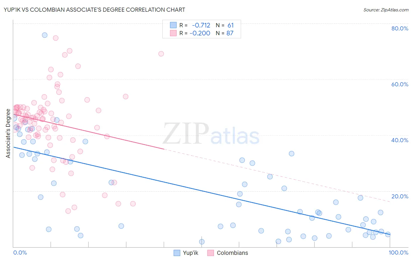 Yup'ik vs Colombian Associate's Degree