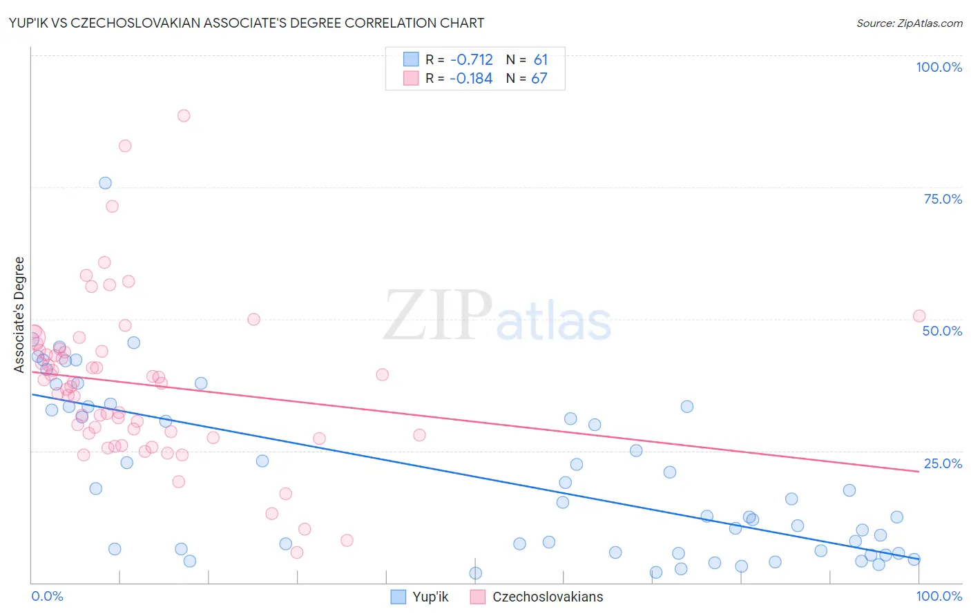 Yup'ik vs Czechoslovakian Associate's Degree