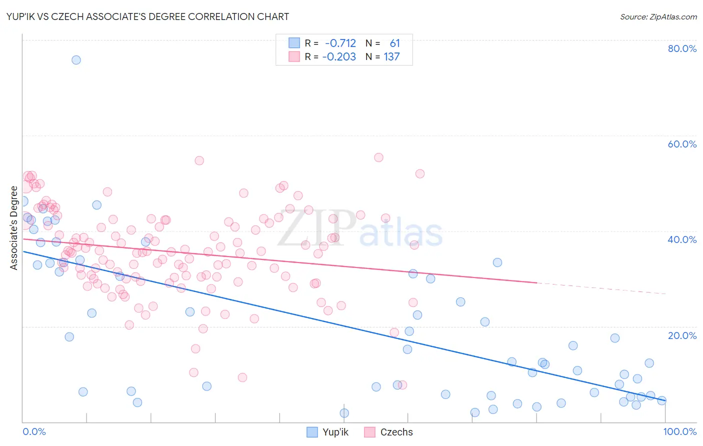 Yup'ik vs Czech Associate's Degree