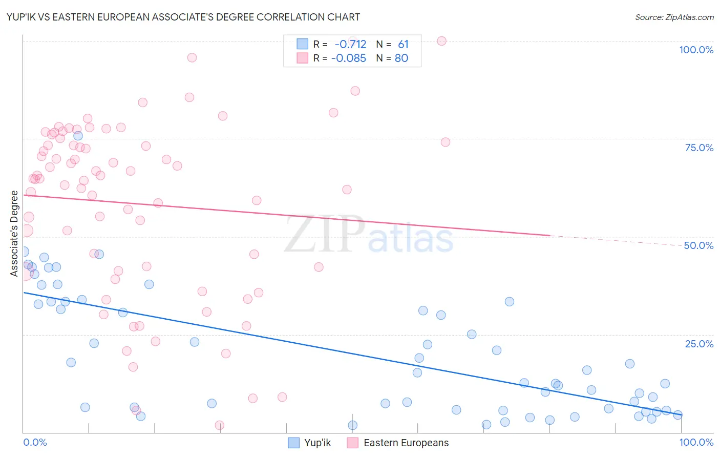 Yup'ik vs Eastern European Associate's Degree