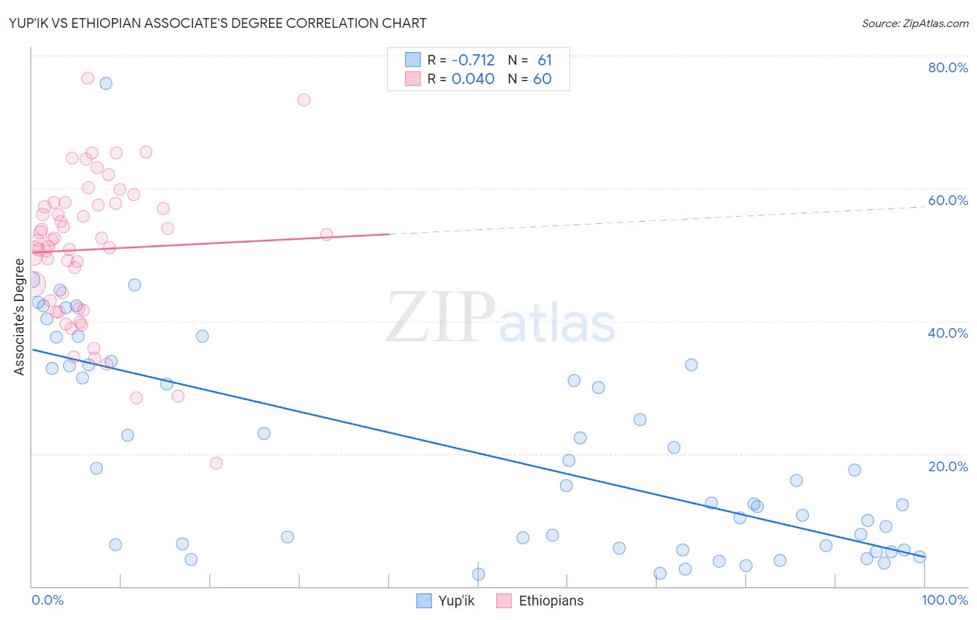 Yup'ik vs Ethiopian Associate's Degree