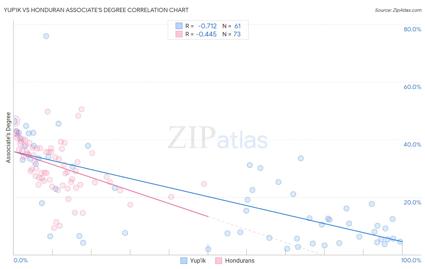 Yup'ik vs Honduran Associate's Degree