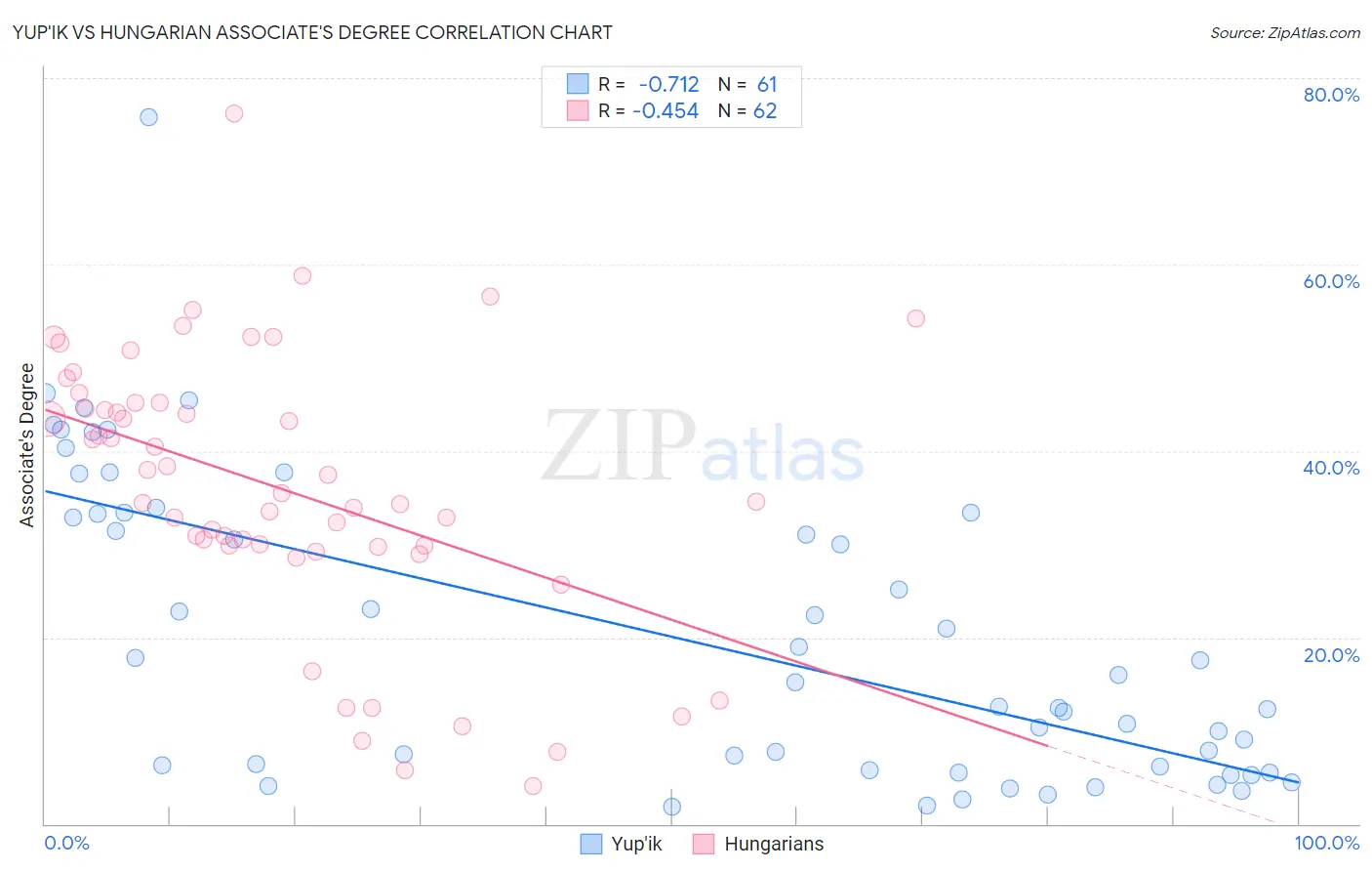 Yup'ik vs Hungarian Associate's Degree