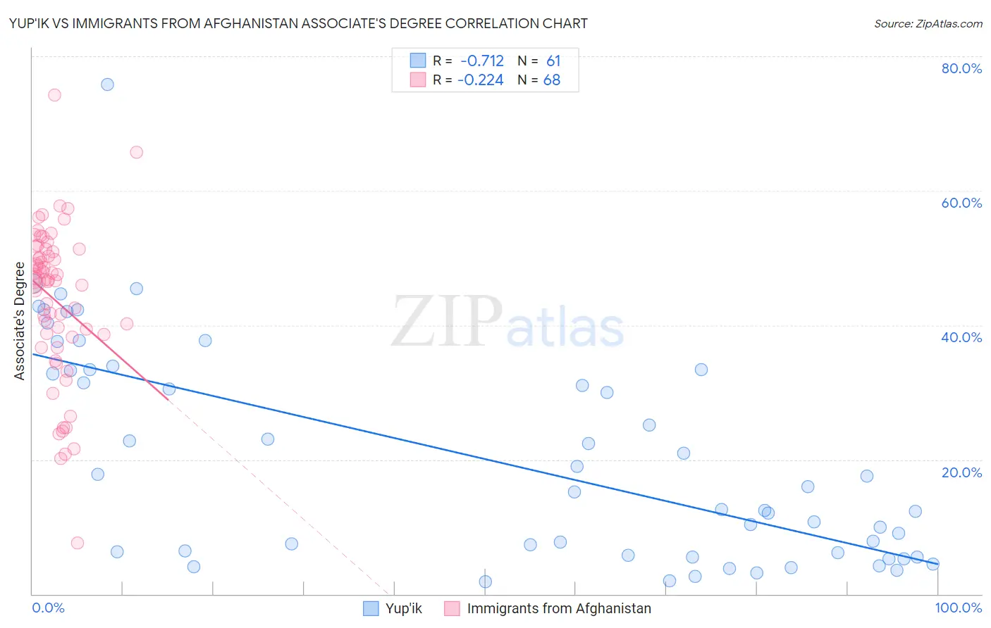 Yup'ik vs Immigrants from Afghanistan Associate's Degree