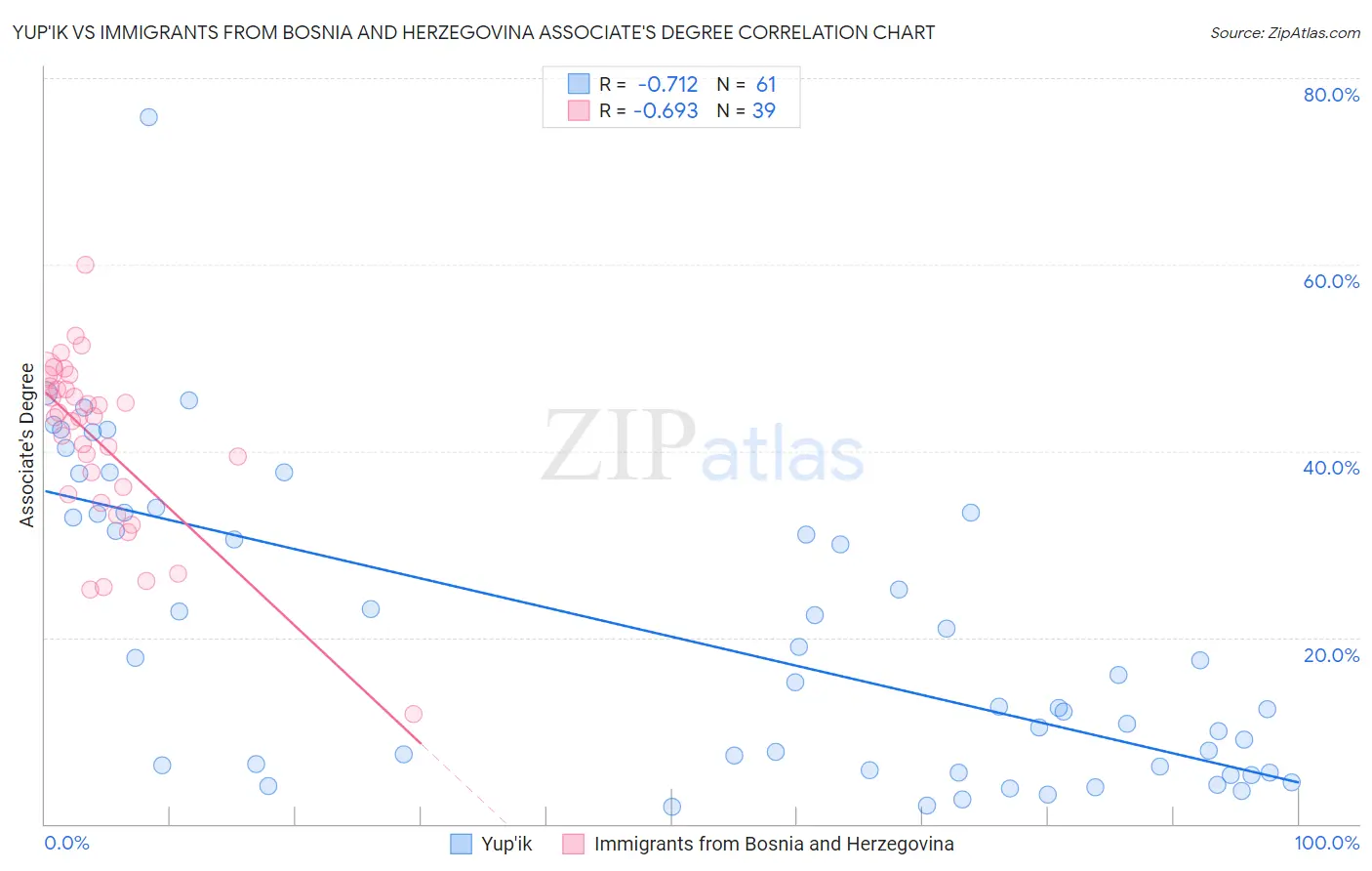 Yup'ik vs Immigrants from Bosnia and Herzegovina Associate's Degree