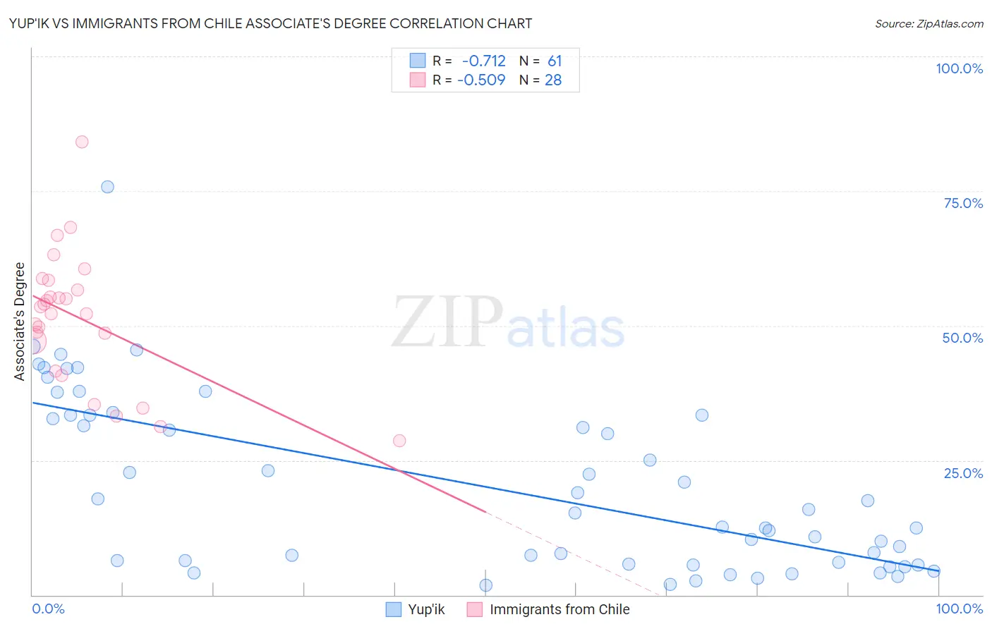 Yup'ik vs Immigrants from Chile Associate's Degree