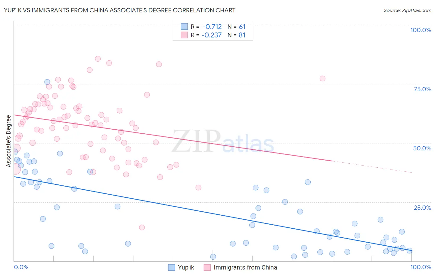 Yup'ik vs Immigrants from China Associate's Degree
