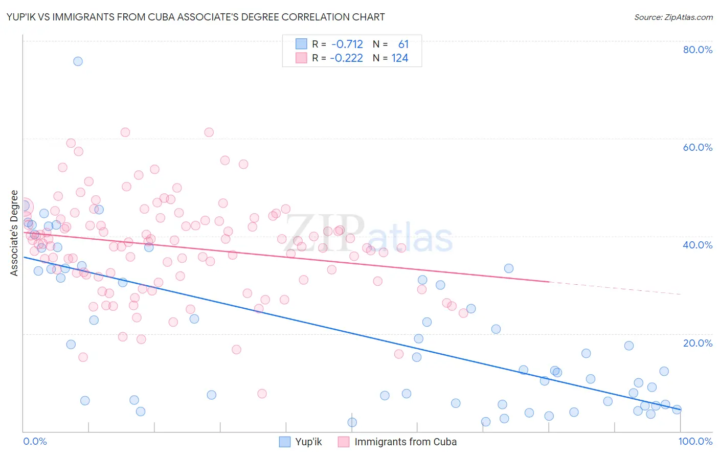Yup'ik vs Immigrants from Cuba Associate's Degree