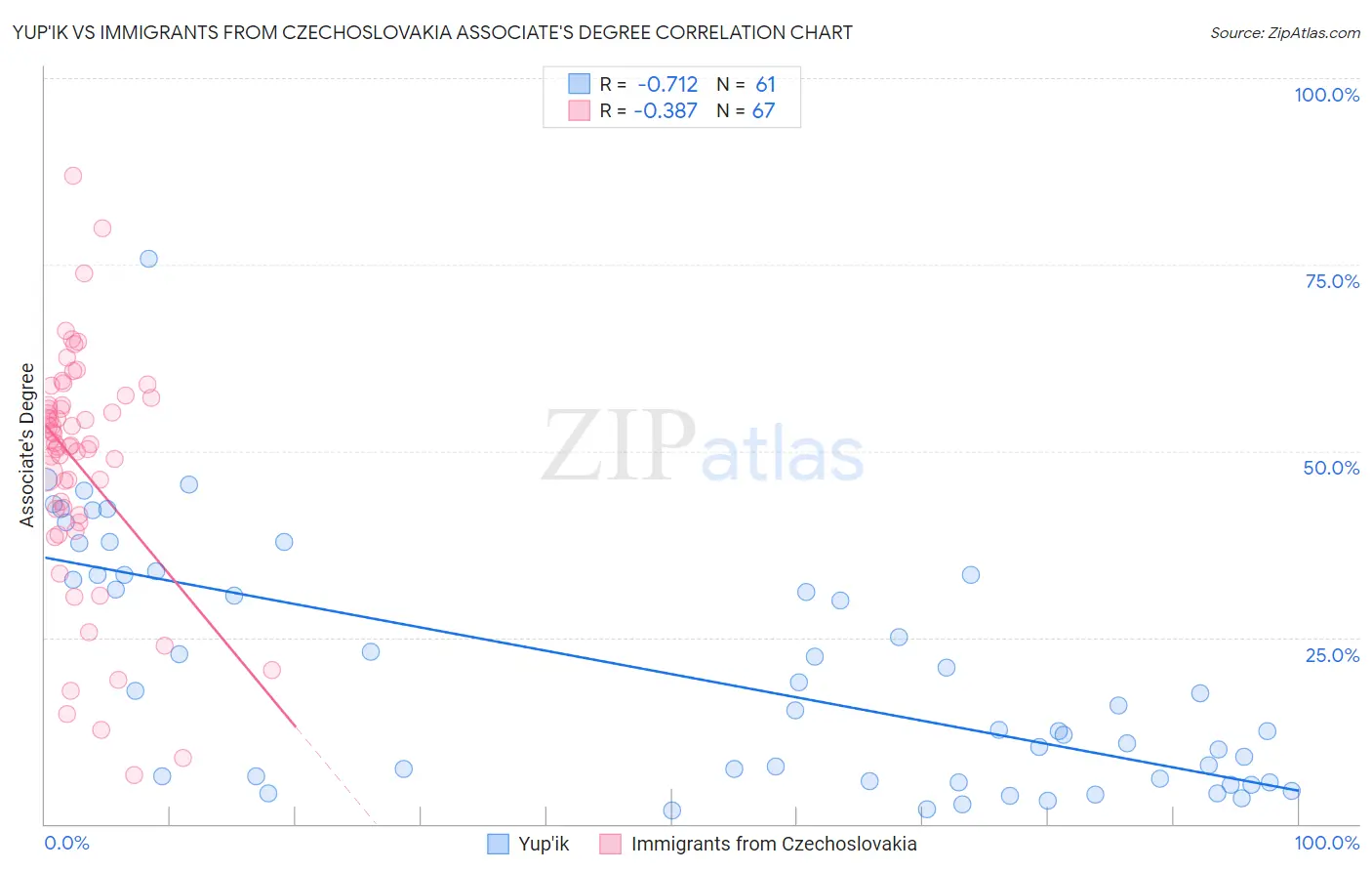 Yup'ik vs Immigrants from Czechoslovakia Associate's Degree