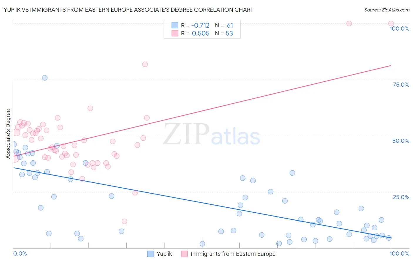 Yup'ik vs Immigrants from Eastern Europe Associate's Degree