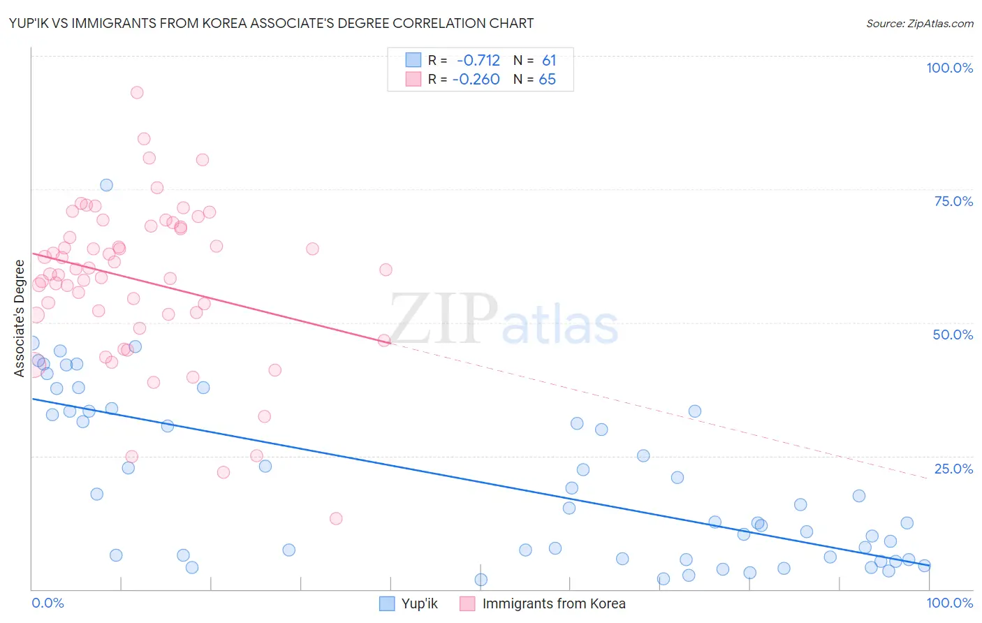Yup'ik vs Immigrants from Korea Associate's Degree