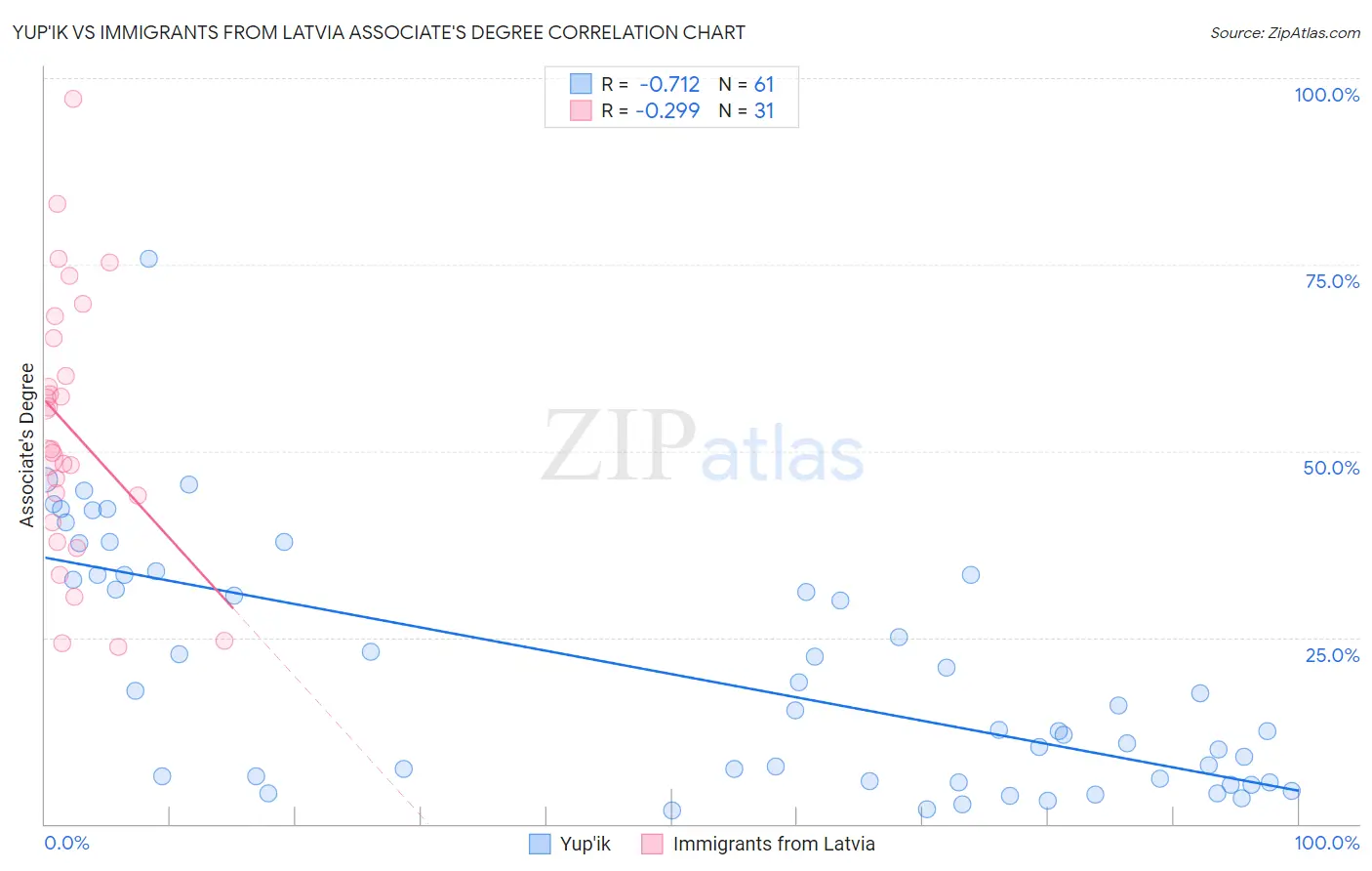 Yup'ik vs Immigrants from Latvia Associate's Degree