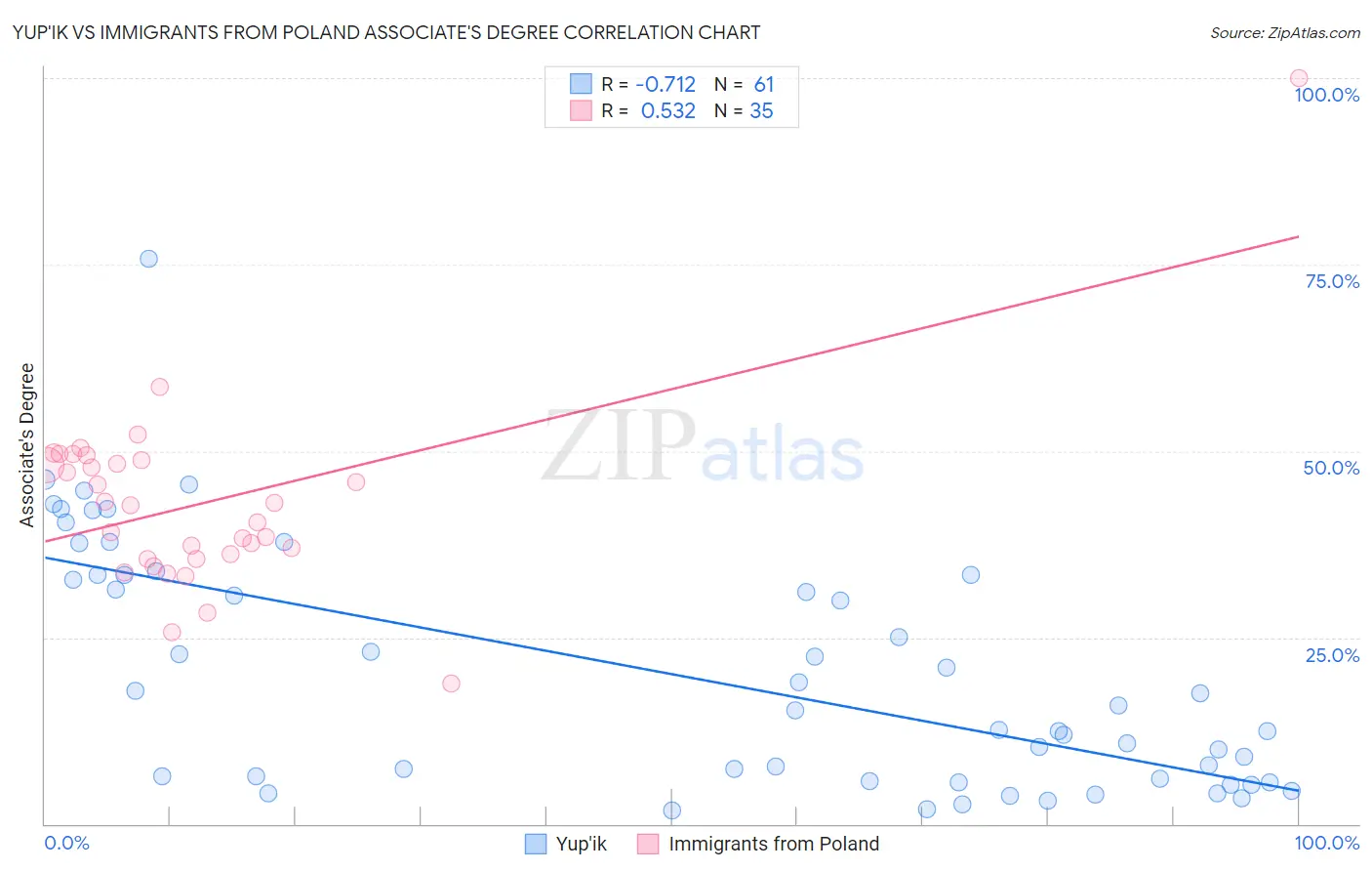 Yup'ik vs Immigrants from Poland Associate's Degree