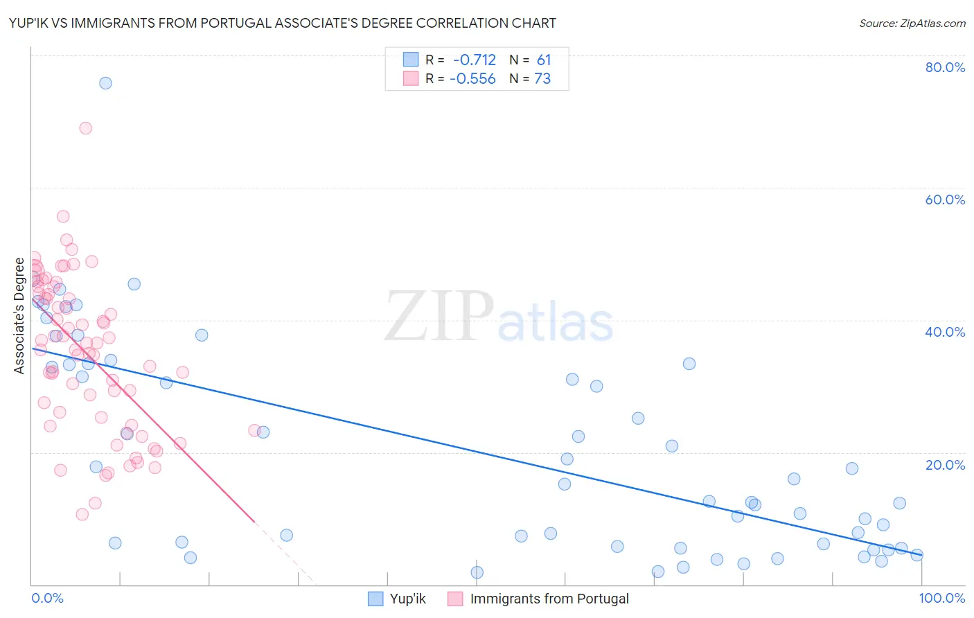 Yup'ik vs Immigrants from Portugal Associate's Degree