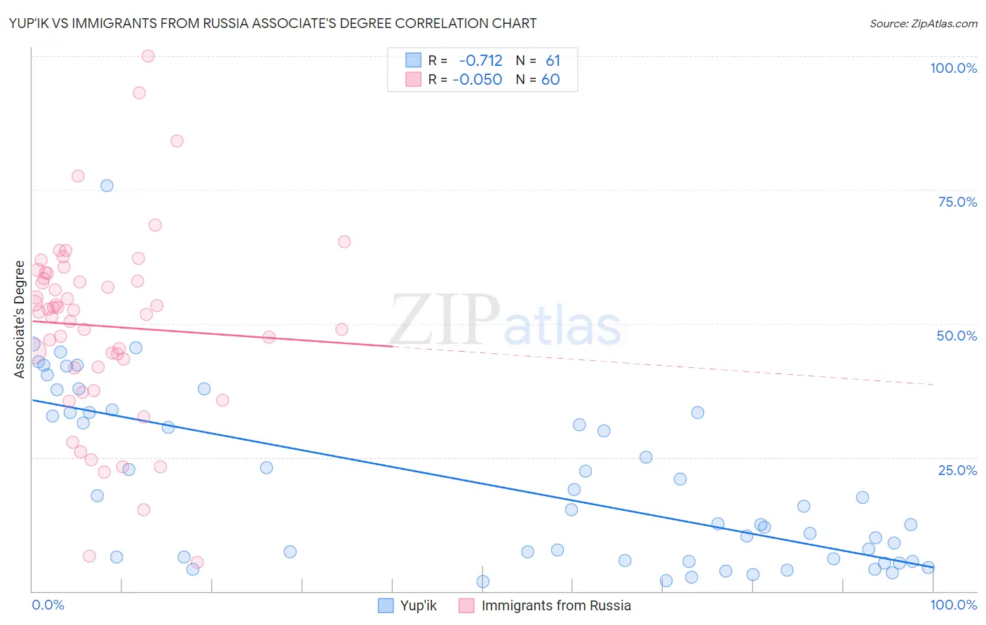 Yup'ik vs Immigrants from Russia Associate's Degree