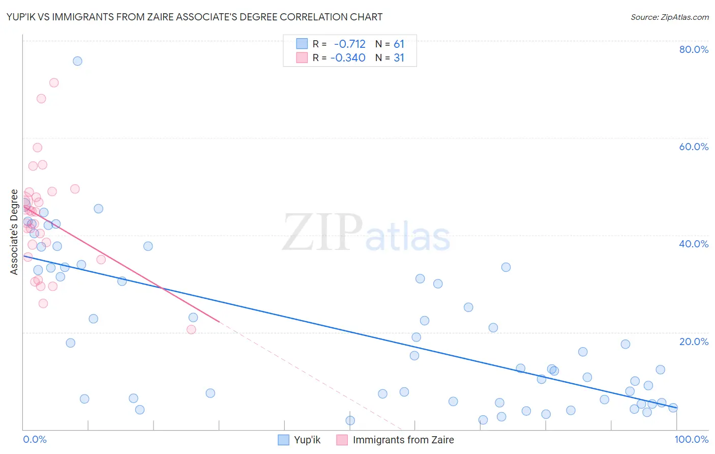 Yup'ik vs Immigrants from Zaire Associate's Degree