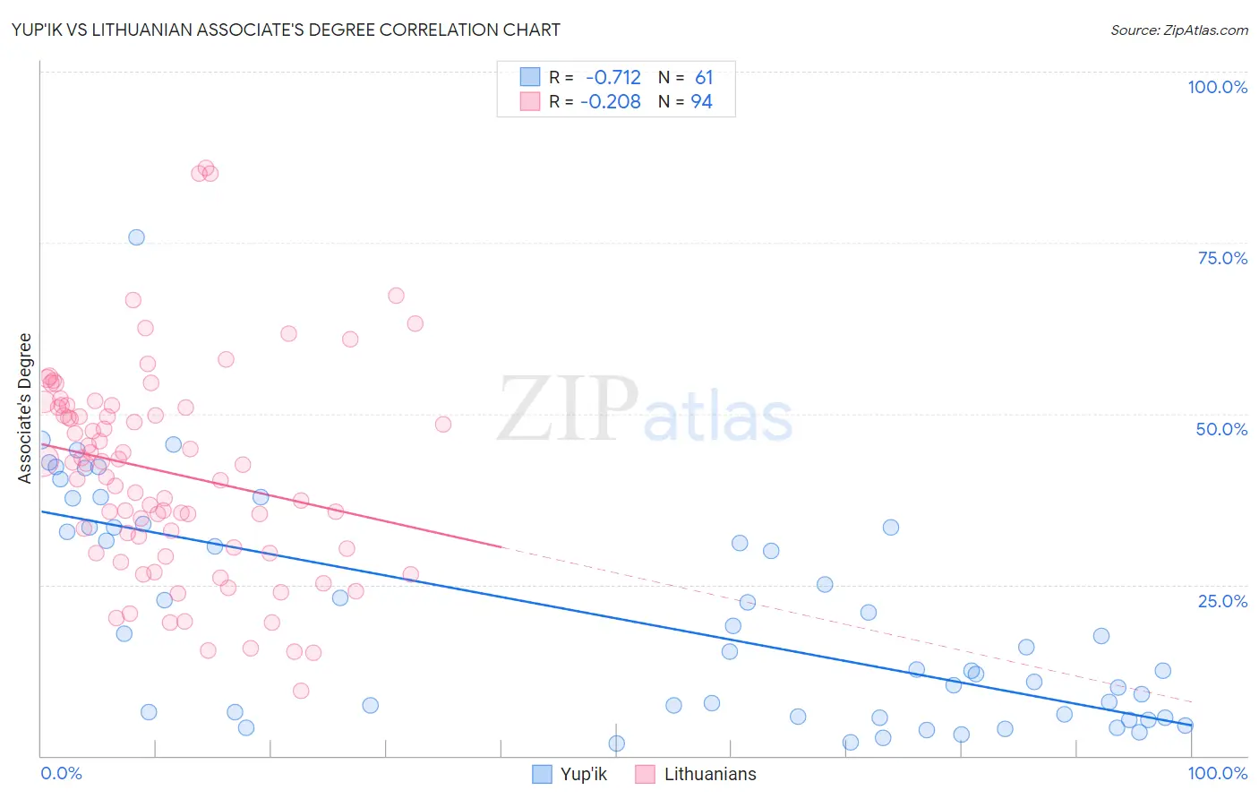 Yup'ik vs Lithuanian Associate's Degree