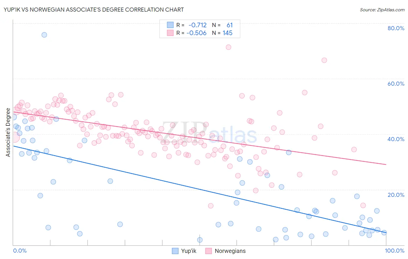 Yup'ik vs Norwegian Associate's Degree