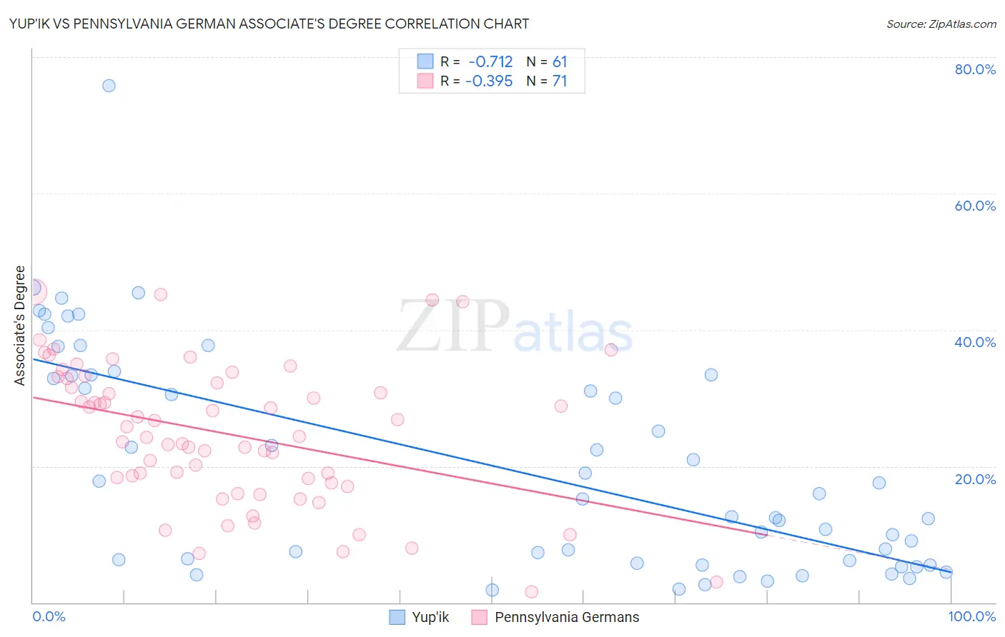 Yup'ik vs Pennsylvania German Associate's Degree
