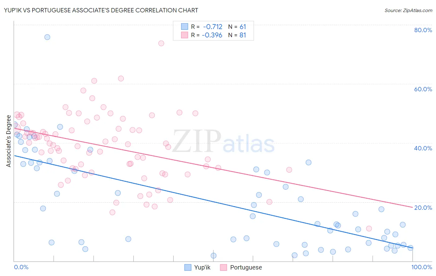 Yup'ik vs Portuguese Associate's Degree