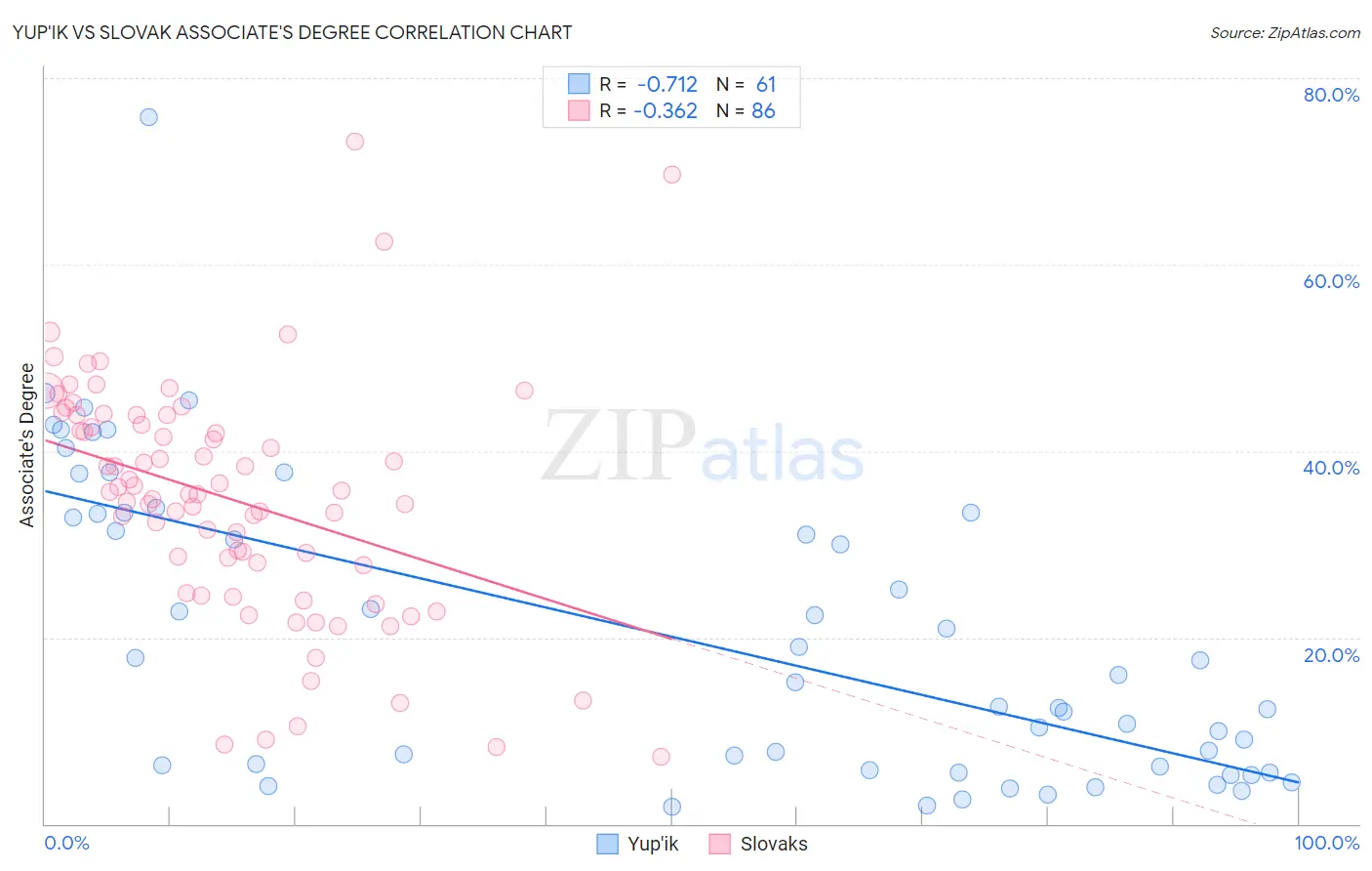 Yup'ik vs Slovak Associate's Degree