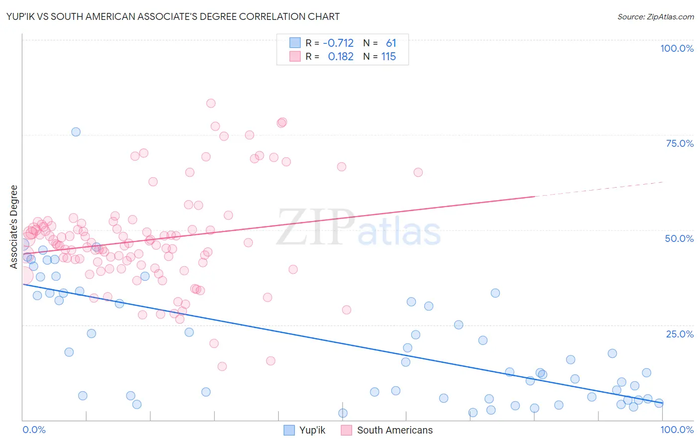 Yup'ik vs South American Associate's Degree