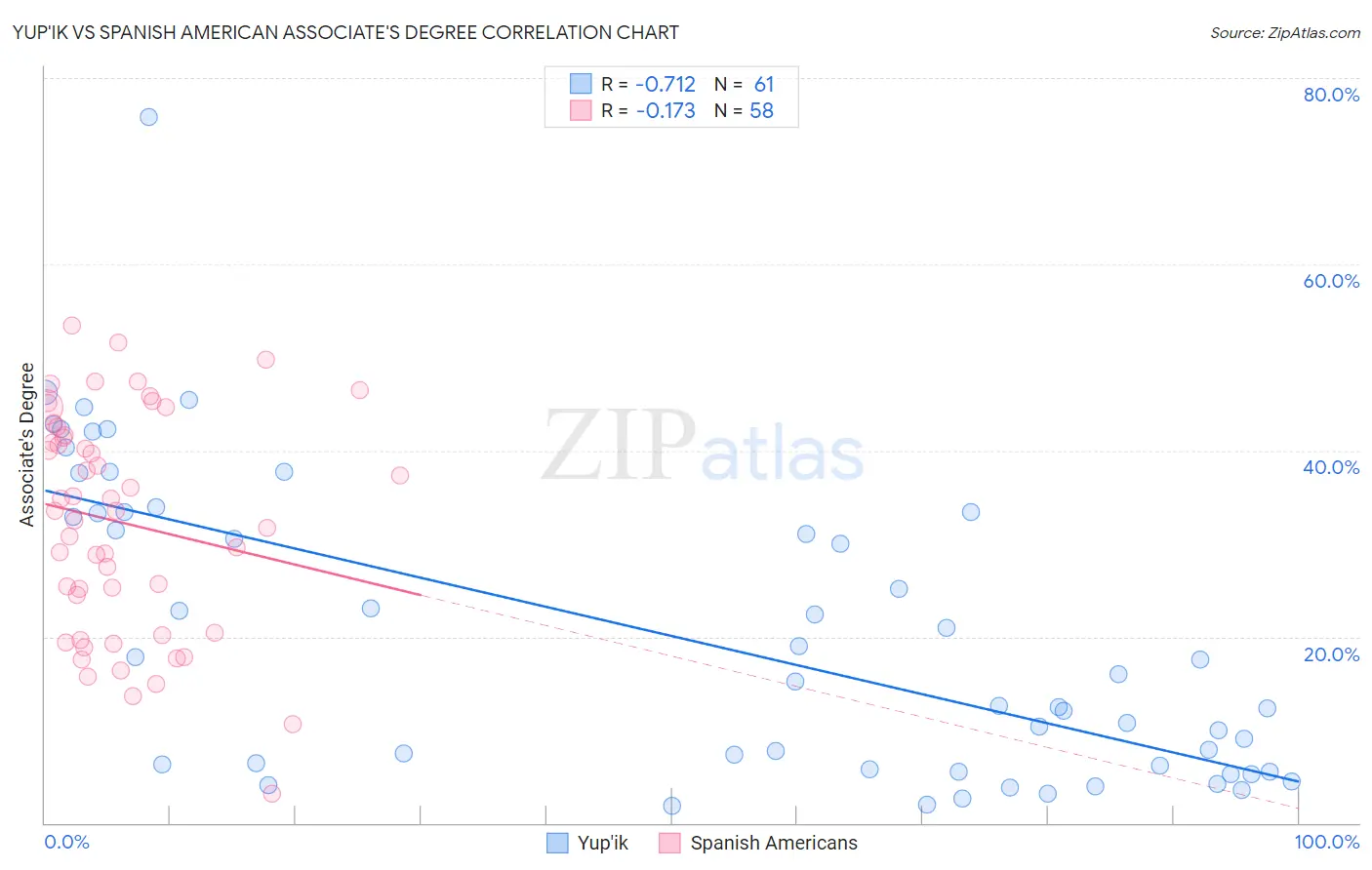 Yup'ik vs Spanish American Associate's Degree