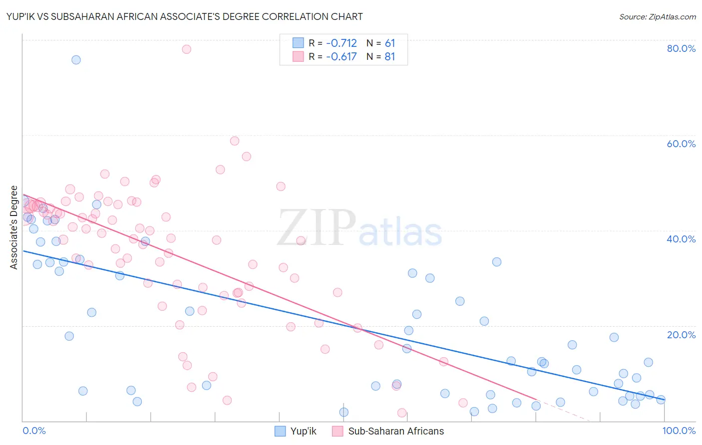 Yup'ik vs Subsaharan African Associate's Degree