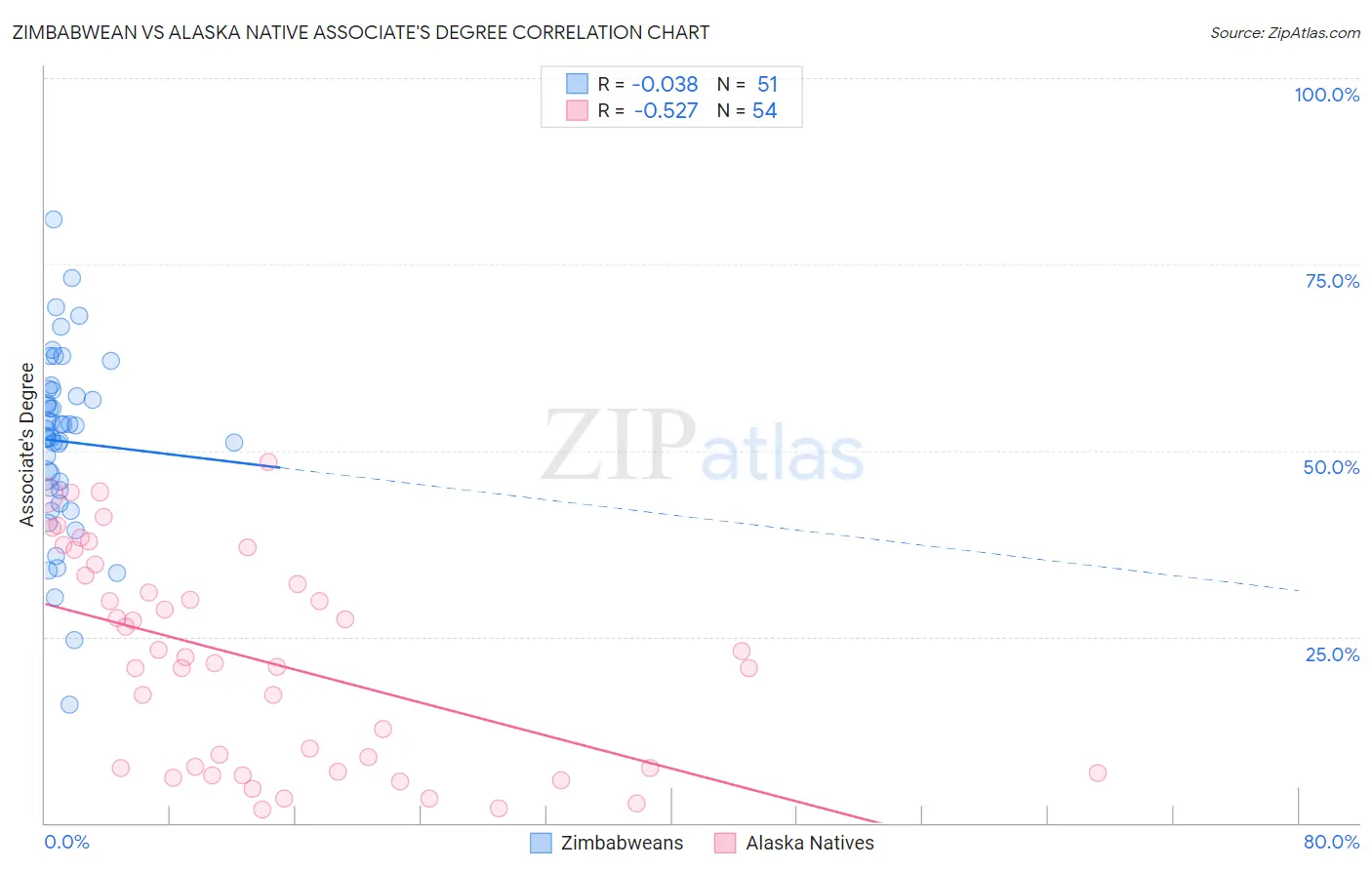 Zimbabwean vs Alaska Native Associate's Degree