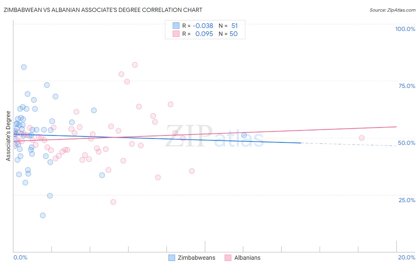 Zimbabwean vs Albanian Associate's Degree