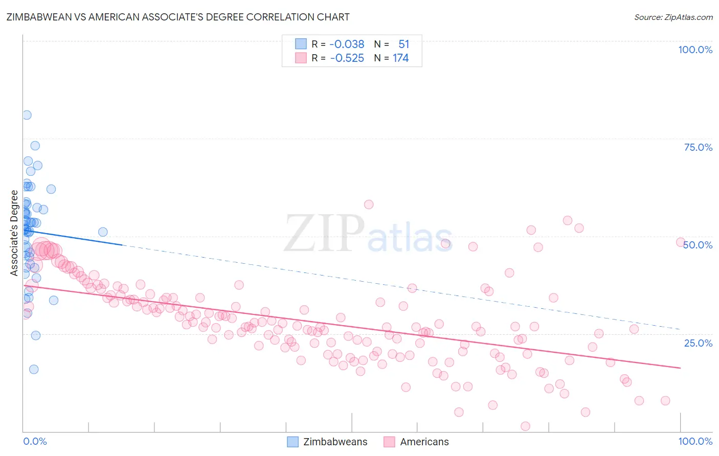 Zimbabwean vs American Associate's Degree